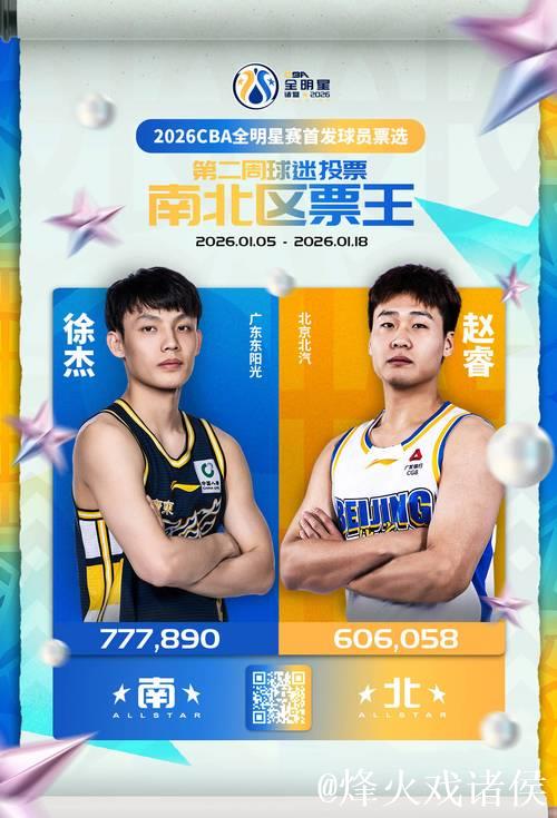 CBA全明星首周票选：徐杰南区票王 赵睿北区票王
